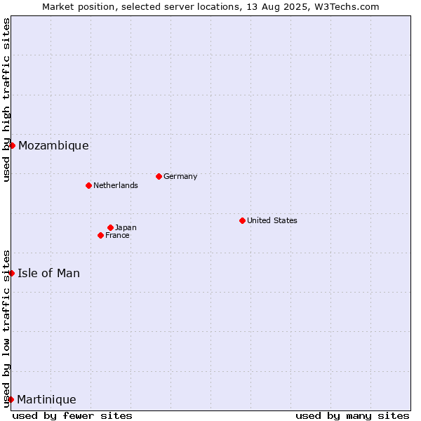 Market position of Mozambique vs. Isle of Man vs. Martinique