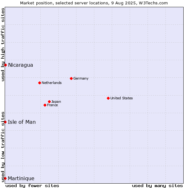 Market position of Nicaragua vs. Isle of Man vs. Martinique