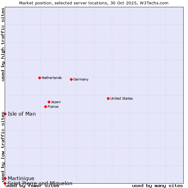 Market position of Isle of Man vs. Martinique vs. Saint Pierre and Miquelon
