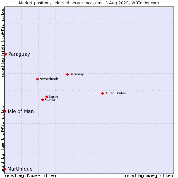 Market position of Paraguay vs. Isle of Man vs. Martinique