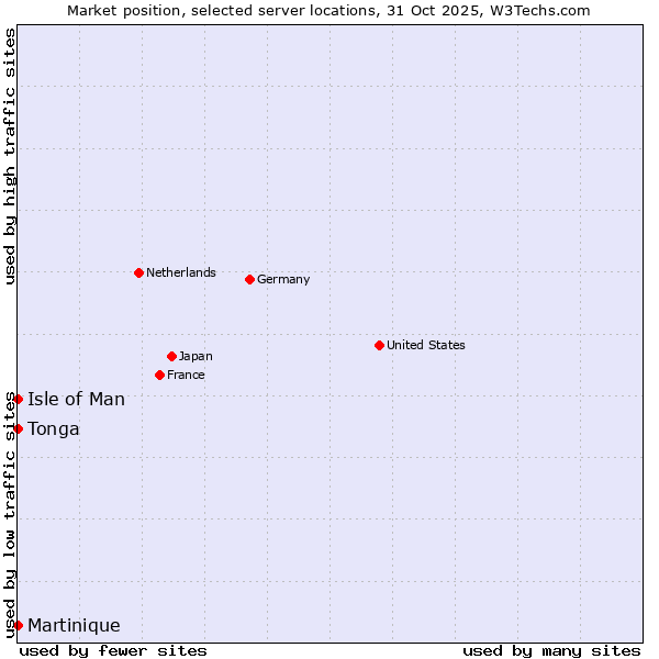 Market position of Isle of Man vs. Tonga vs. Martinique
