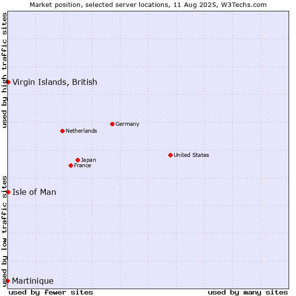 Market position of Isle of Man vs. Virgin Islands, British vs. Martinique