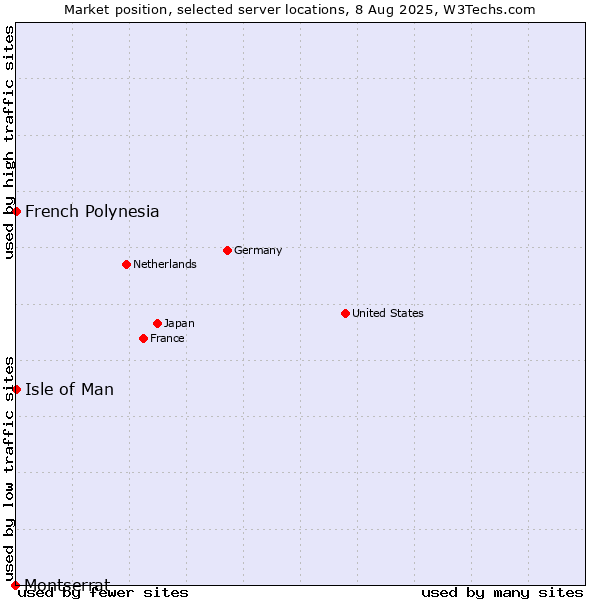 Market position of Isle of Man vs. French Polynesia vs. Montserrat