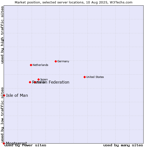 Market position of Russian Federation vs. Isle of Man vs. Montserrat