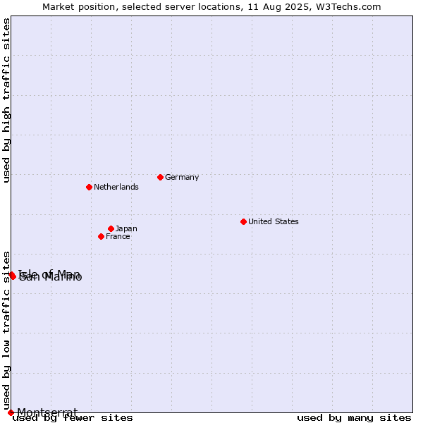 Market position of San Marino vs. Isle of Man vs. Montserrat