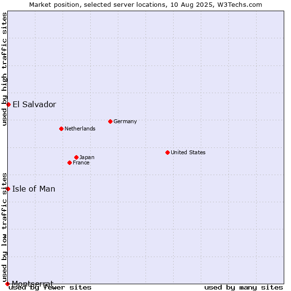 Market position of El Salvador vs. Isle of Man vs. Montserrat