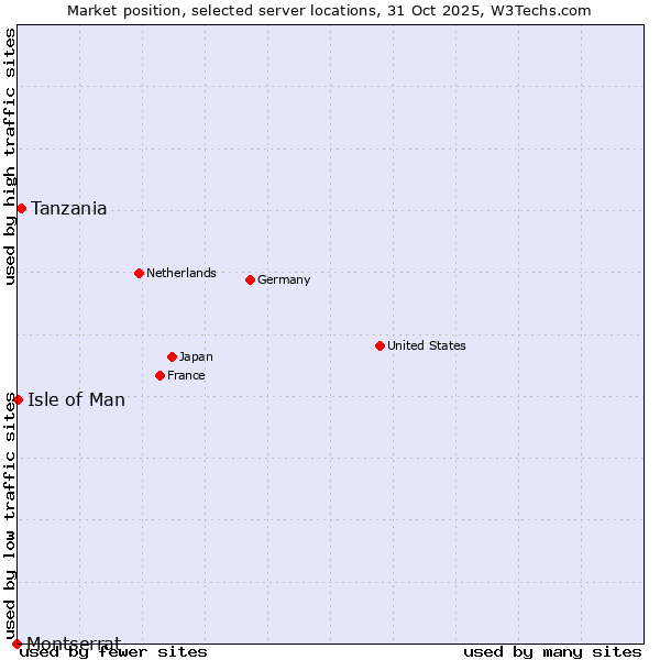 Market position of Tanzania vs. Isle of Man vs. Montserrat