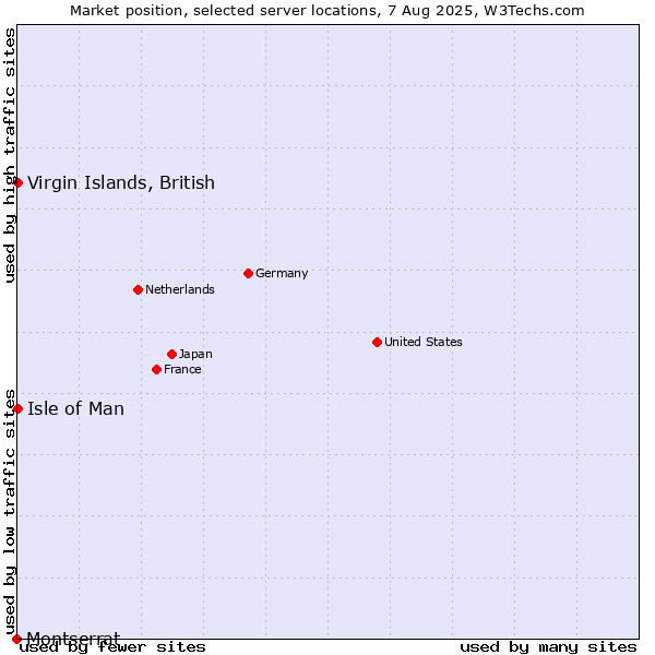 Market position of Virgin Islands, British vs. Isle of Man vs. Montserrat