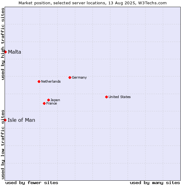 Market position of Malta vs. Isle of Man