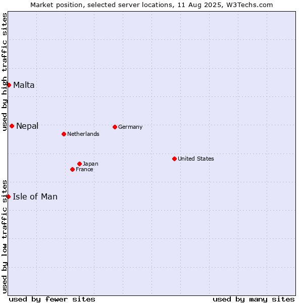 Market position of Nepal vs. Malta vs. Isle of Man