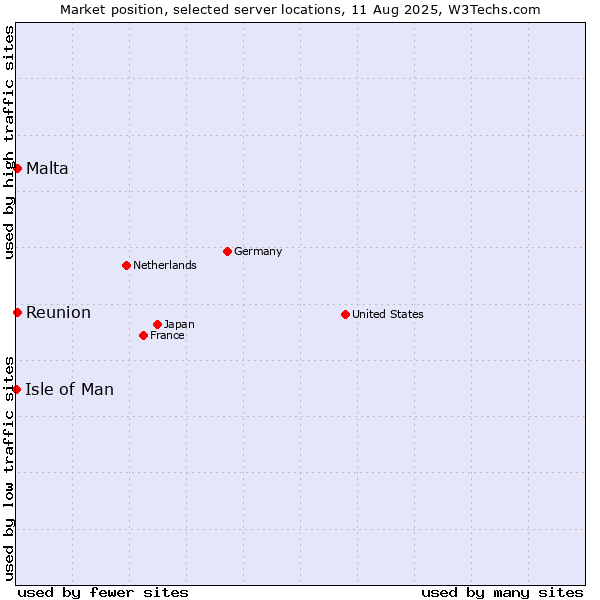 Market position of Reunion vs. Malta vs. Isle of Man