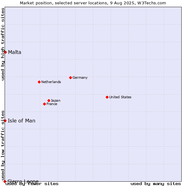 Market position of Malta vs. Isle of Man vs. Sierra Leone