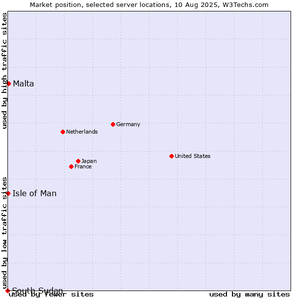 Market position of Malta vs. Isle of Man vs. South Sudan