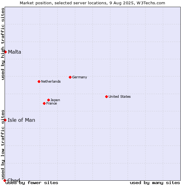 Market position of Malta vs. Isle of Man vs. Chad