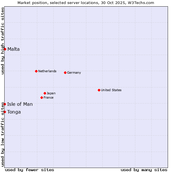 Market position of Malta vs. Isle of Man vs. Tonga