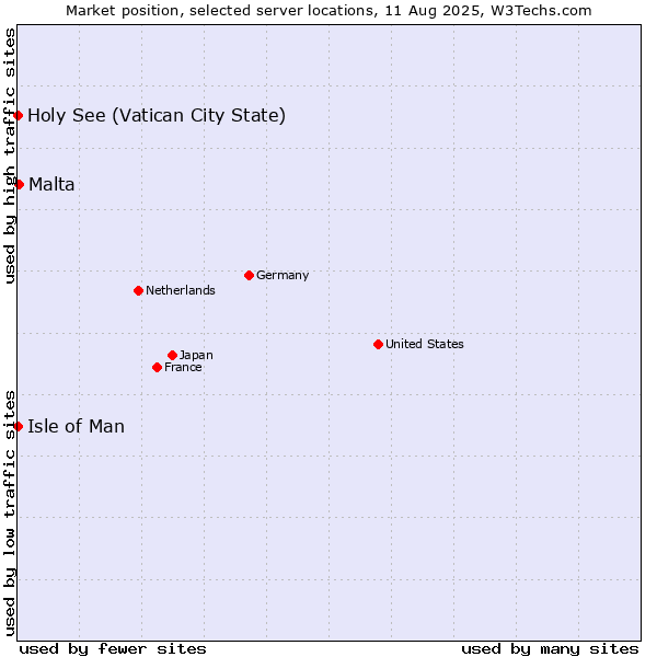 Market position of Malta vs. Isle of Man vs. Holy See (Vatican City State)