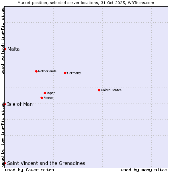 Market position of Malta vs. Isle of Man vs. Saint Vincent and the Grenadines