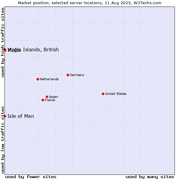 Market position of Malta vs. Isle of Man vs. Virgin Islands, British