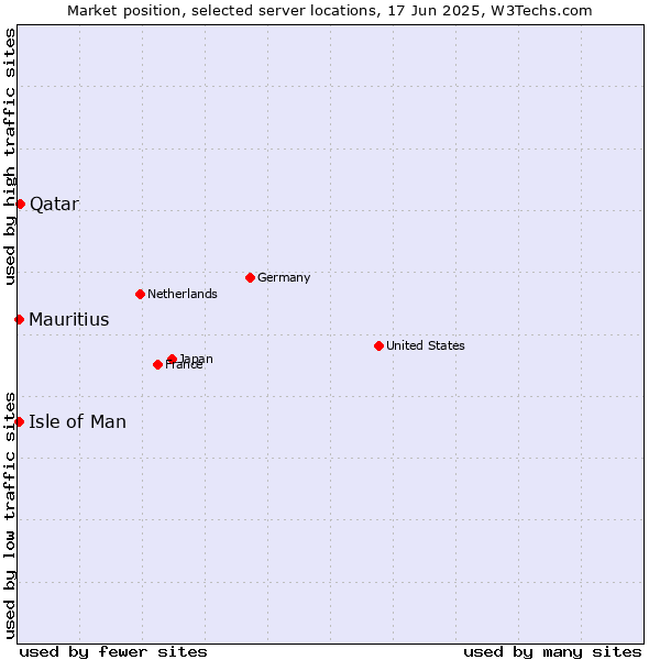 Market position of Qatar vs. Mauritius vs. Isle of Man