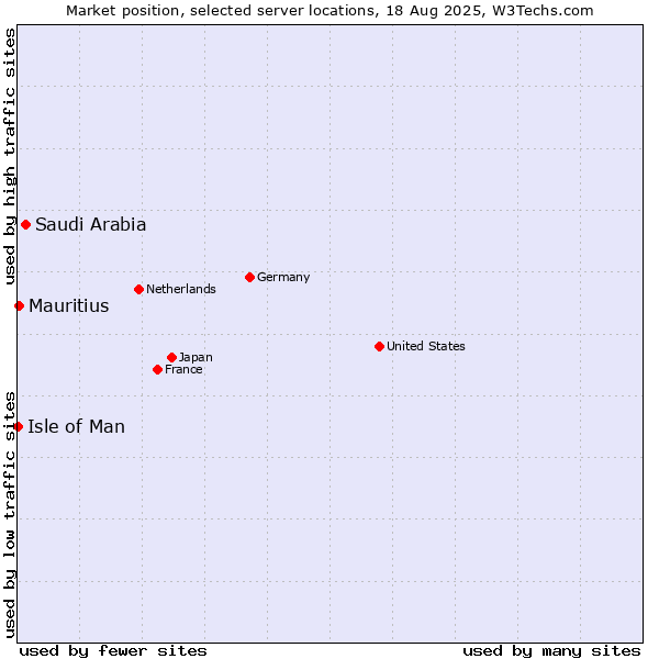 Market position of Saudi Arabia vs. Mauritius vs. Isle of Man