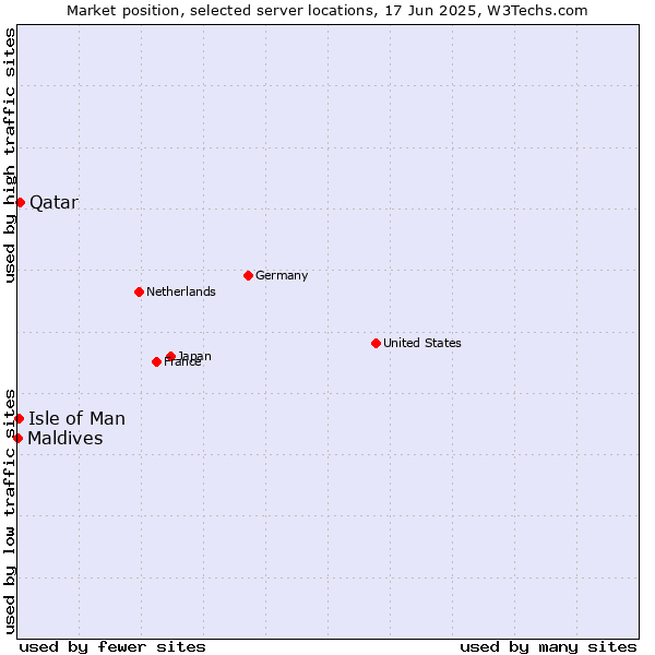 Market position of Qatar vs. Isle of Man vs. Maldives