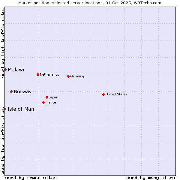 Market position of Norway vs. Malawi vs. Isle of Man