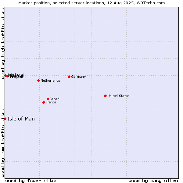 Market position of Nepal vs. Malawi vs. Isle of Man