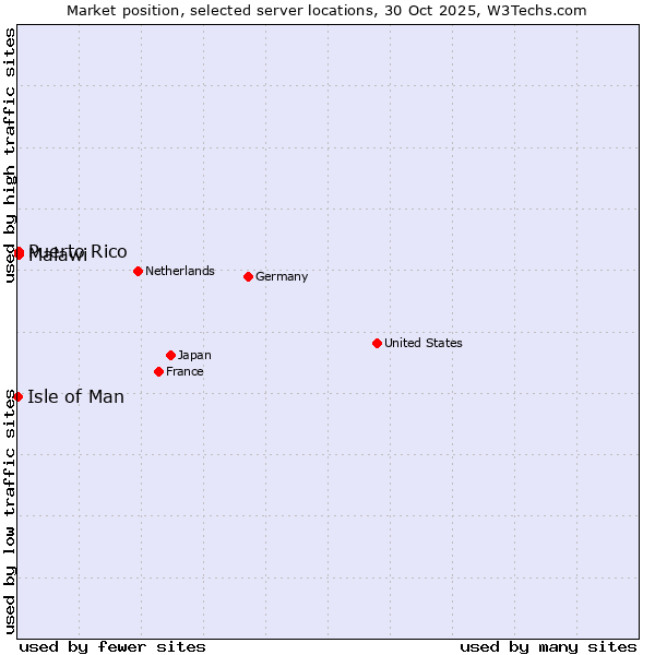 Market position of Puerto Rico vs. Malawi vs. Isle of Man
