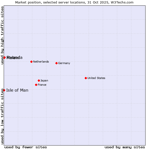 Market position of Rwanda vs. Malawi vs. Isle of Man