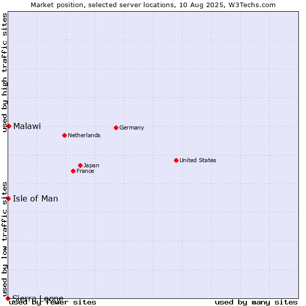 Market position of Malawi vs. Isle of Man vs. Sierra Leone