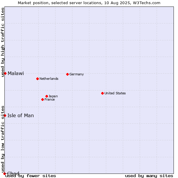 Market position of Malawi vs. Isle of Man vs. Chad