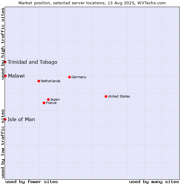 Market position of Malawi vs. Isle of Man vs. Trinidad and Tobago