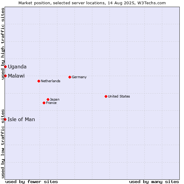 Market position of Uganda vs. Malawi vs. Isle of Man