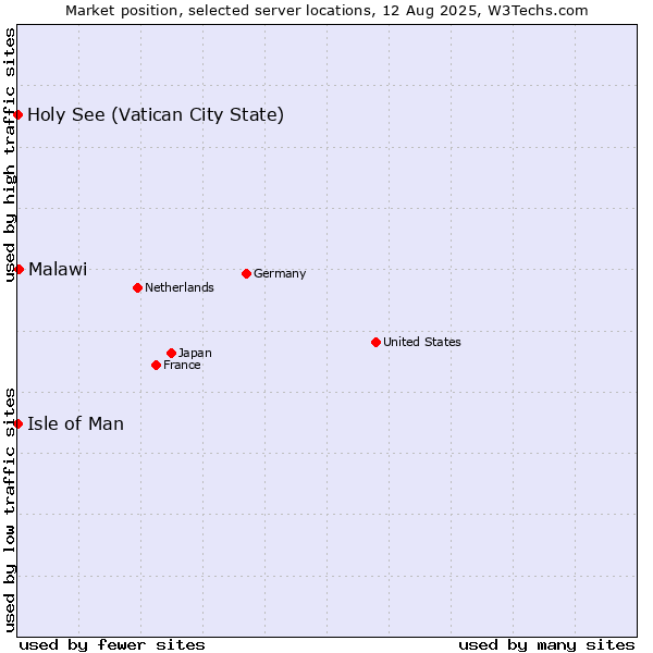 Market position of Malawi vs. Isle of Man vs. Holy See (Vatican City State)
