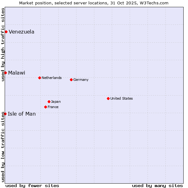 Market position of Venezuela vs. Malawi vs. Isle of Man