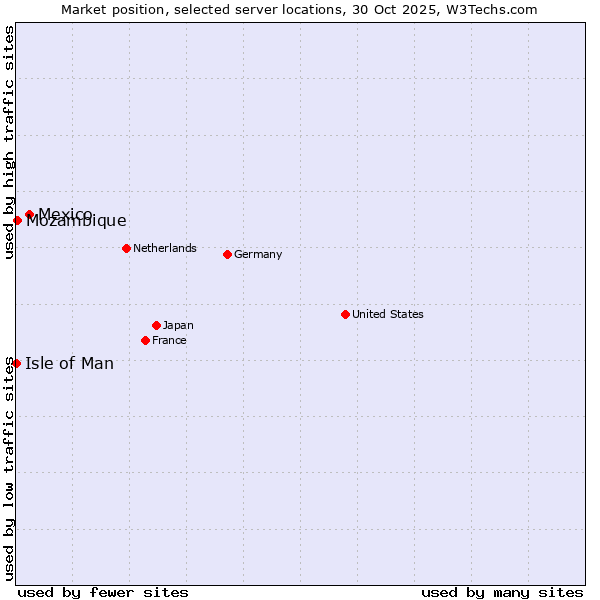 Market position of Mexico vs. Mozambique vs. Isle of Man