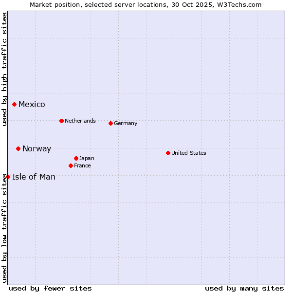Market position of Norway vs. Mexico vs. Isle of Man