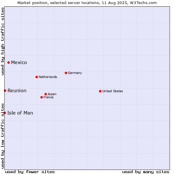 Market position of Mexico vs. Reunion vs. Isle of Man