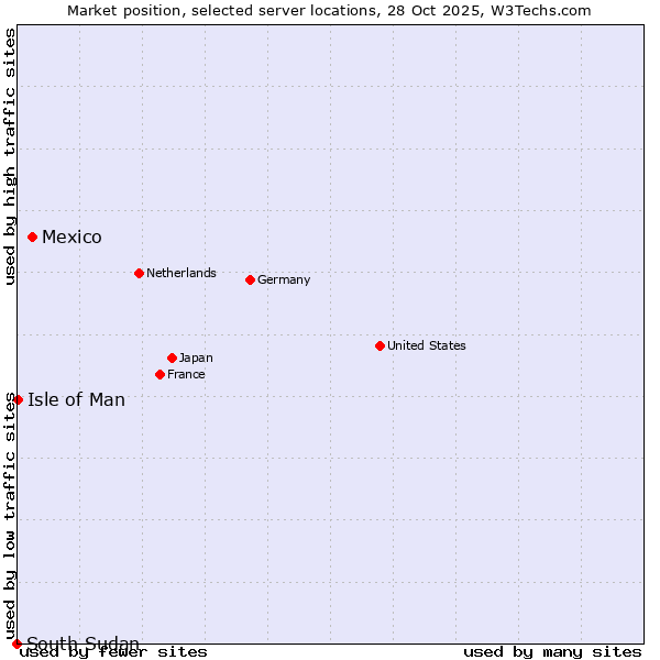 Market position of Mexico vs. Isle of Man vs. South Sudan