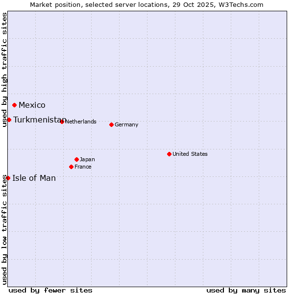 Market position of Mexico vs. Turkmenistan vs. Isle of Man