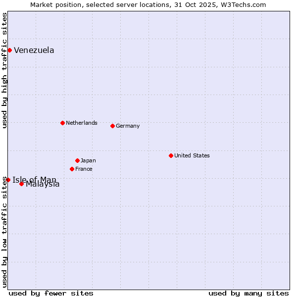 Market position of Malaysia vs. Venezuela vs. Isle of Man