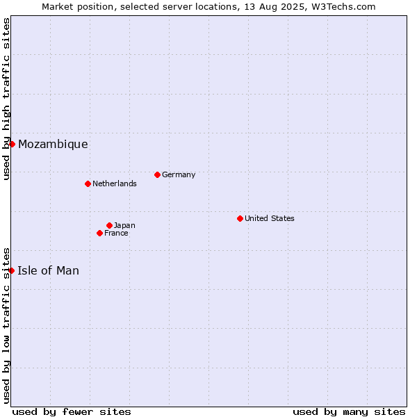 Market position of Mozambique vs. Isle of Man