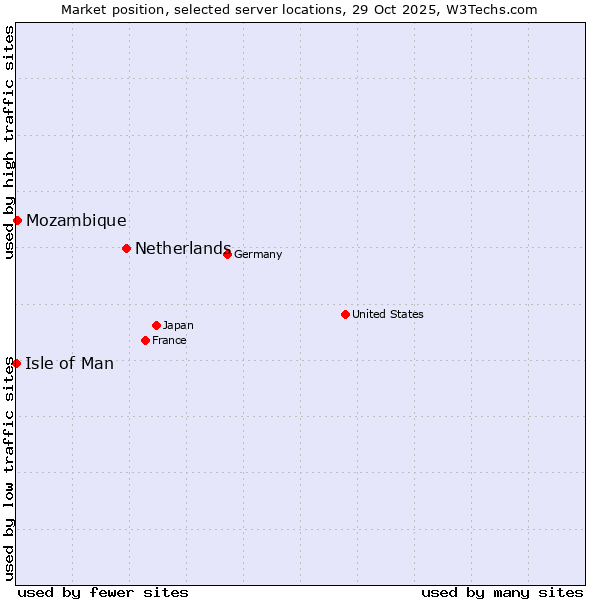 Market position of Netherlands and territories vs. Mozambique vs. Isle of Man