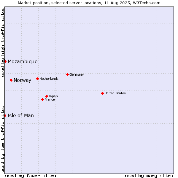 Market position of Norway vs. Mozambique vs. Isle of Man
