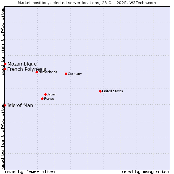 Market position of Mozambique vs. Isle of Man vs. French Polynesia