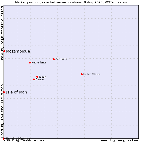 Market position of Mozambique vs. Isle of Man vs. South Sudan