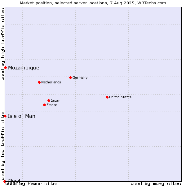 Market position of Mozambique vs. Isle of Man vs. Chad