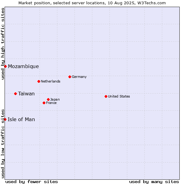 Market position of Taiwan vs. Mozambique vs. Isle of Man