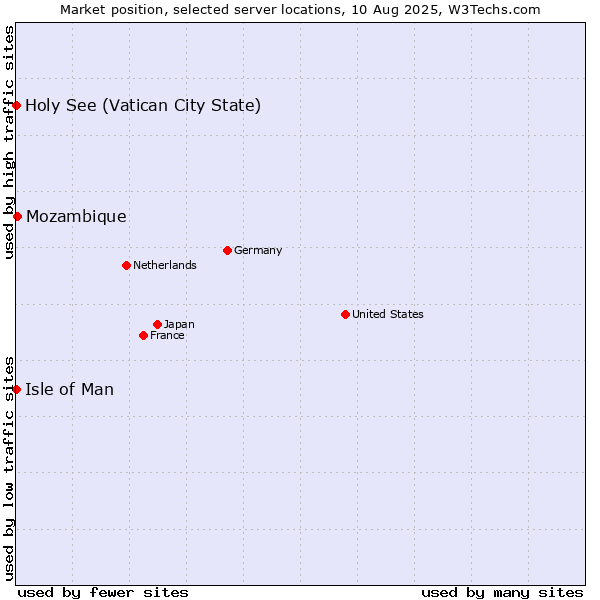 Market position of Mozambique vs. Isle of Man vs. Holy See (Vatican City State)