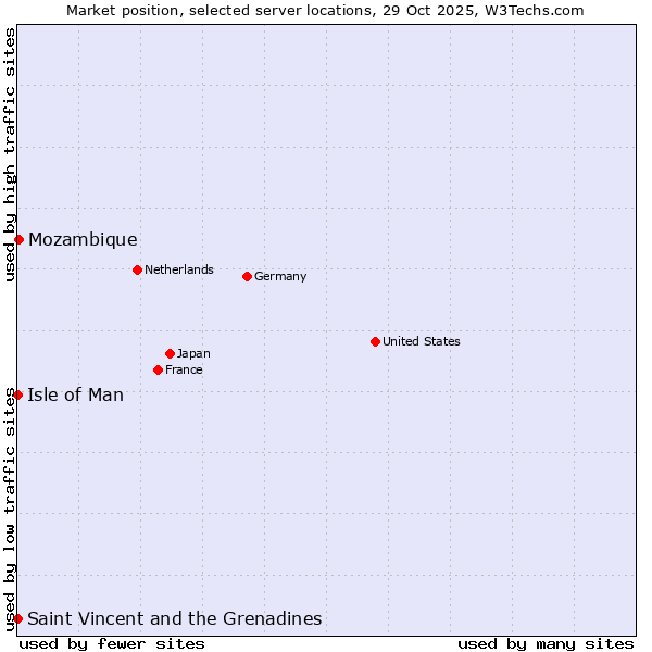 Market position of Mozambique vs. Isle of Man vs. Saint Vincent and the Grenadines